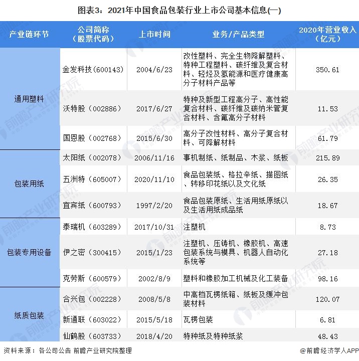 圖表3：2021年中國食品包裝行業(yè)上市公司基本信息(一)