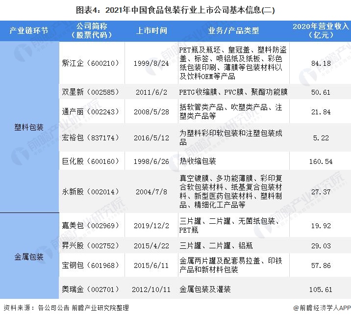 圖表4：2021年中國食品包裝行業(yè)上市公司基本信息(二)