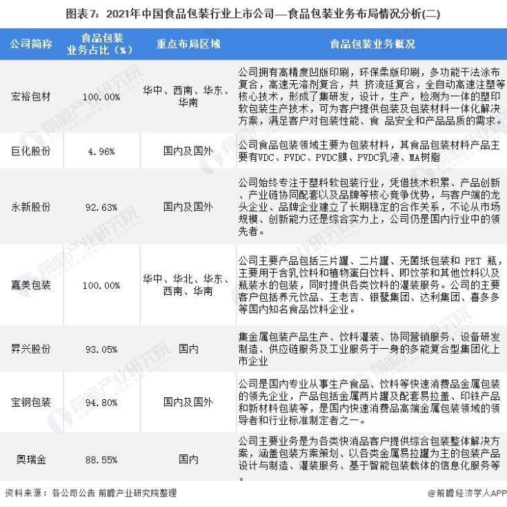 圖表7：2021年中國食品包裝行業(yè)上市公司——食品包裝業(yè)務(wù)布局情況分析(二)